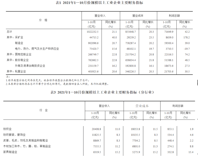 十月家具零售总额增长7.4%，行业迈入繁荣期