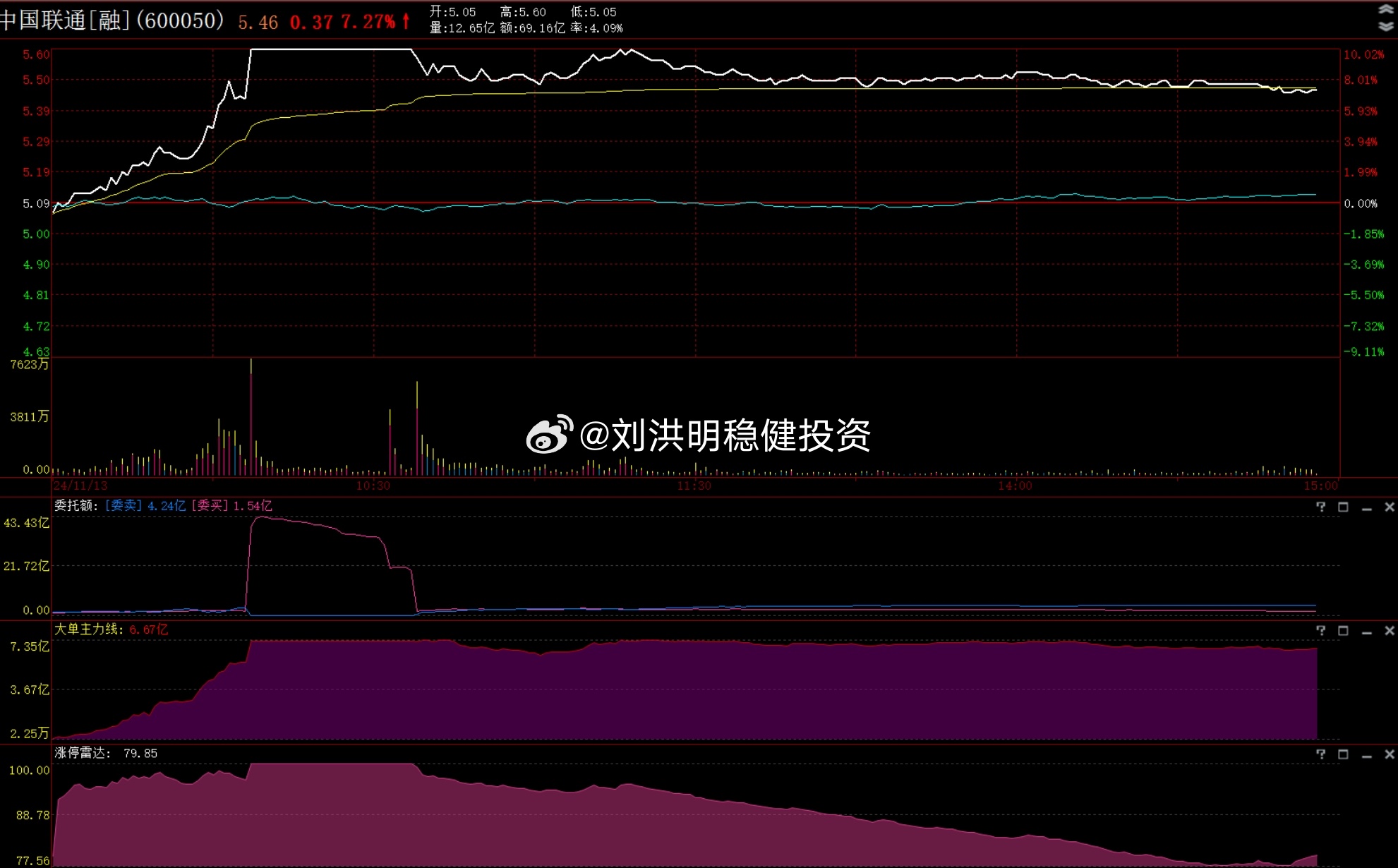 中国联通午后涨停，引领6G概念股异动风潮