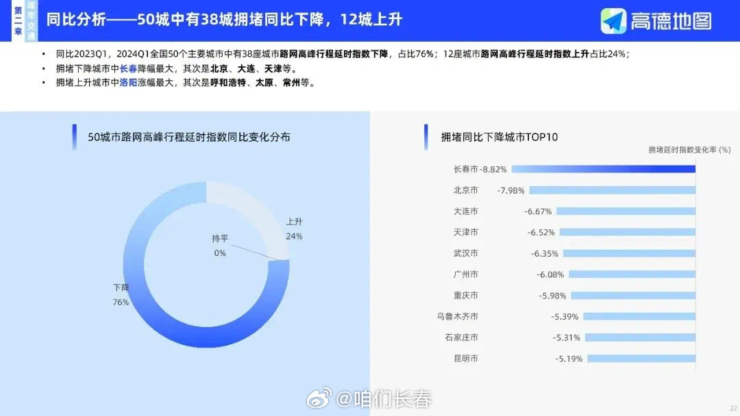 长春蝉联全国治堵先锋，交通发展迎来新篇章，2024年三季度交通报告出炉