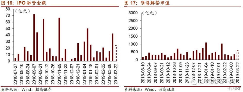 杠杆资金大幅加仓，28只创业板股票受瞩目增长超过10%