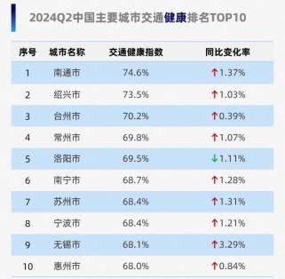 重磅发布，长春连续蝉联全国交通治理优秀城市，2024年三季度交通报告出炉