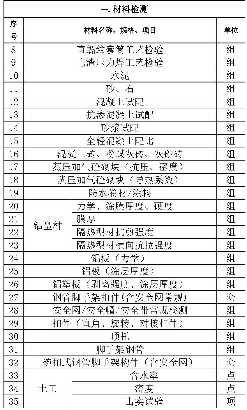 湘地实施新政策，四项常规检查检验项目费用正式降低