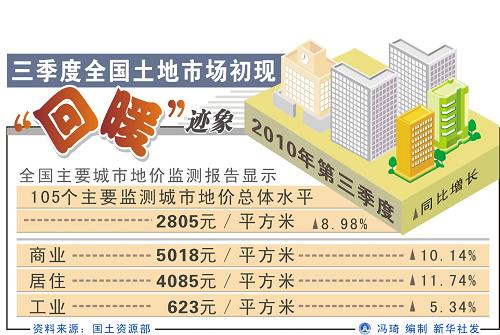 土地市场回暖迹象显现