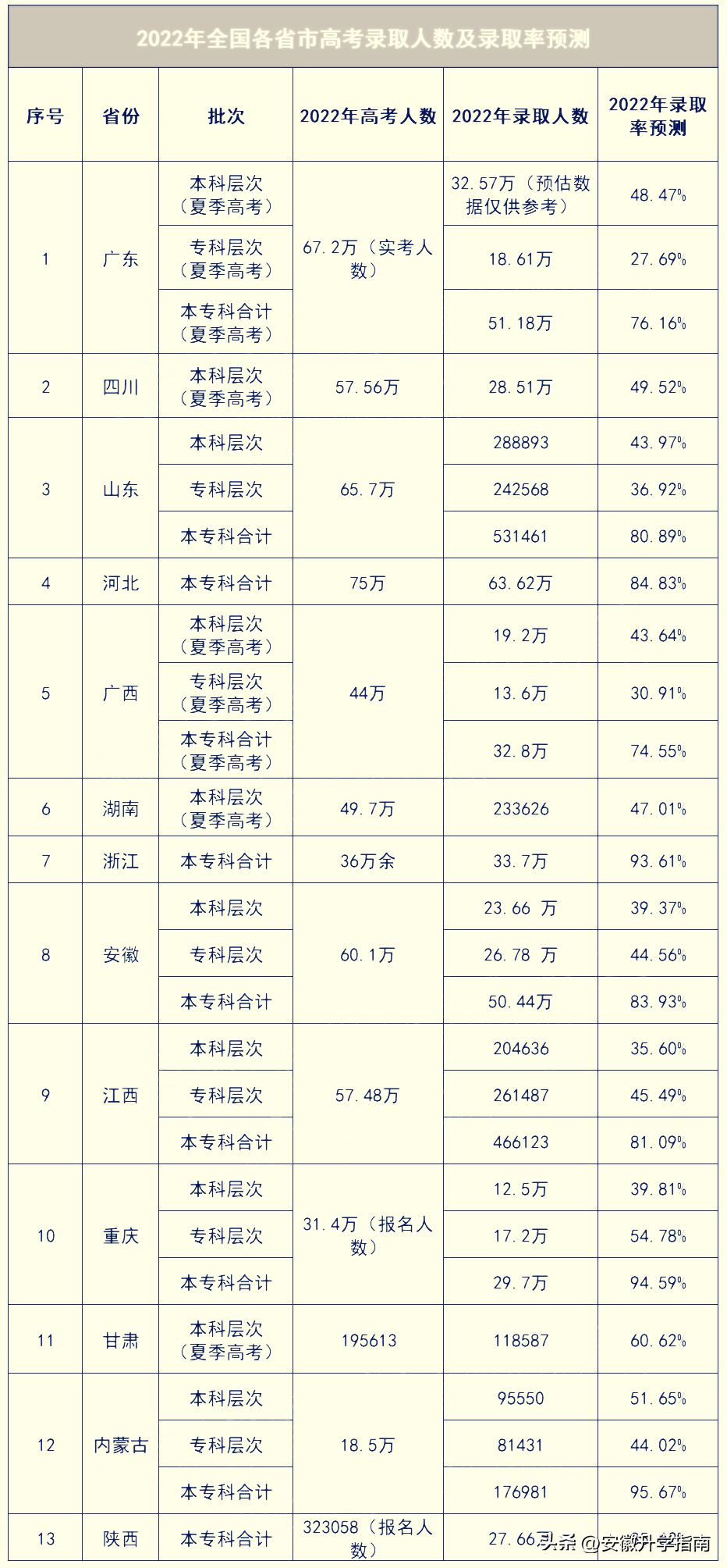 高考录取，关注排名还是分数？