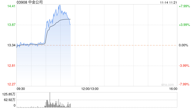 中金公司股价上涨4.42%，市场分析、展望与策略调整