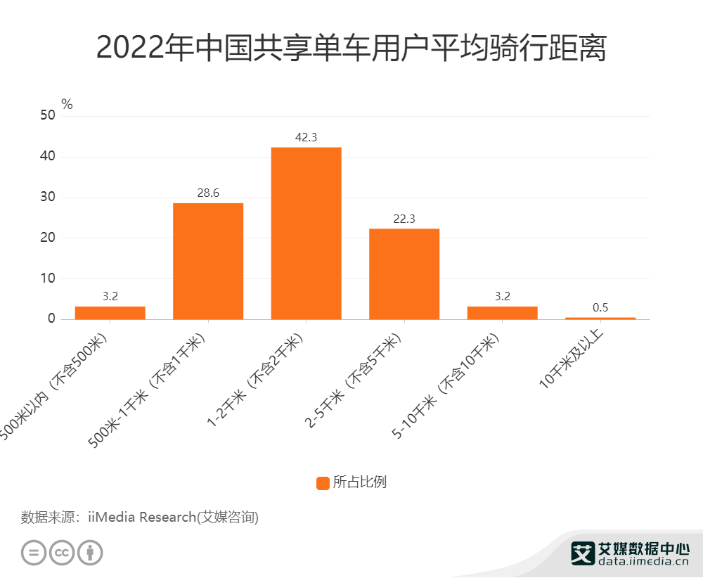 共享单车规范化回归，骑行热度持续上升