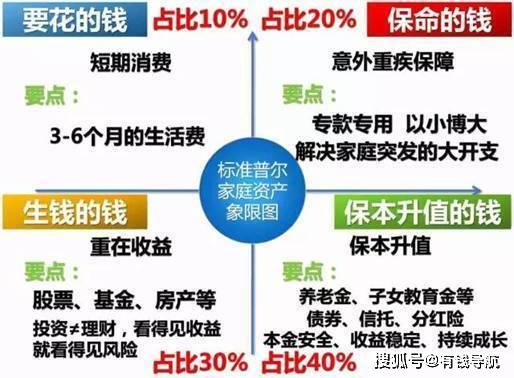 家庭理财，保险选择与投资配置策略