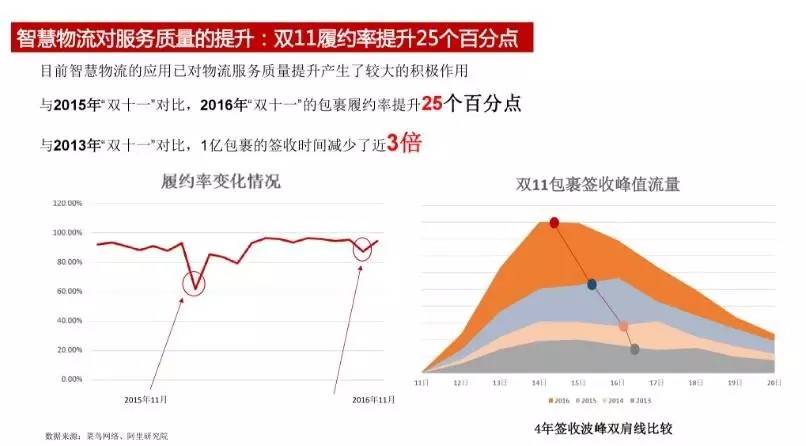 智能物流对供应链经济效率的提升作用显著