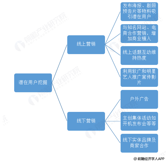 数字娱乐行业深挖用户潜在需求之道