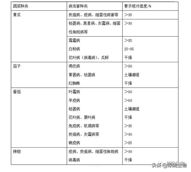 蔬菜储存最佳湿度范围研究探讨