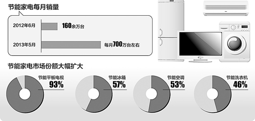 节省电力