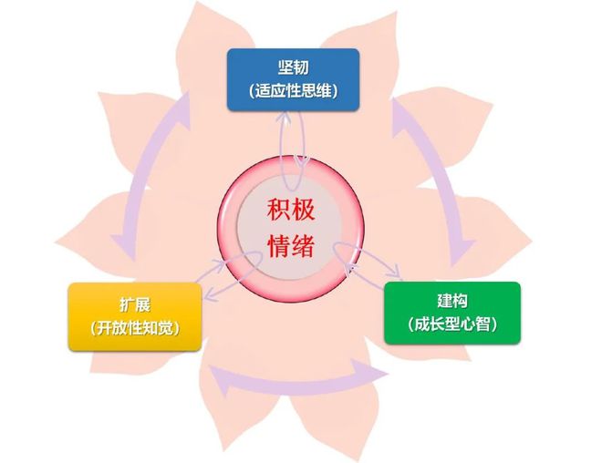 积极心理学在增强情绪管理能力方面的应用