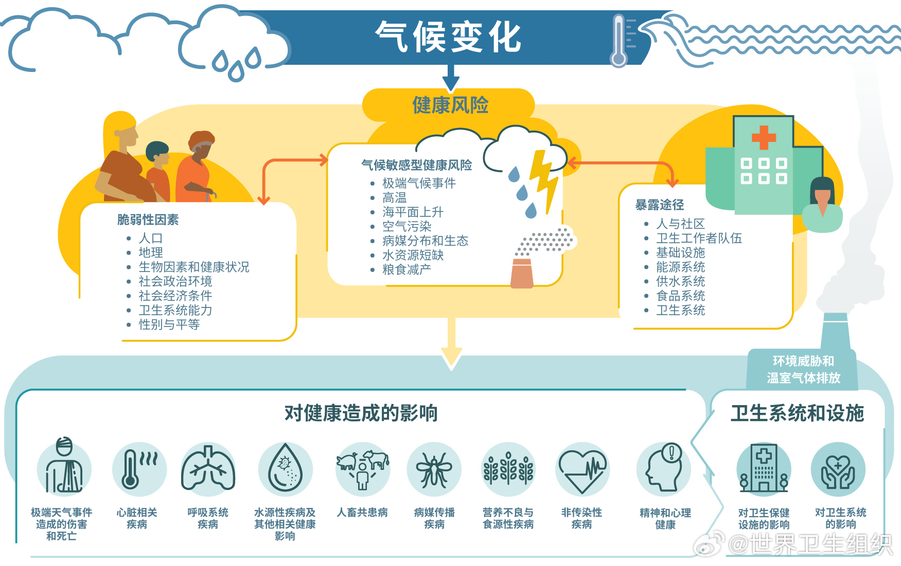 旅行中如何预防气候变化引发的疾病